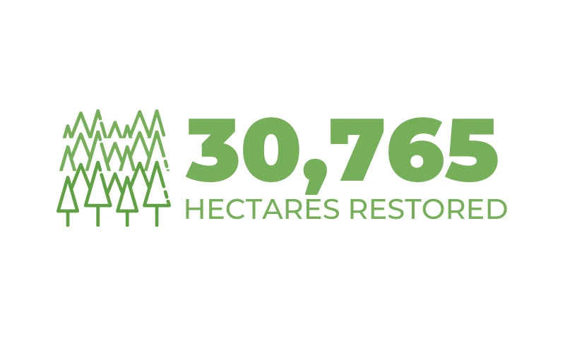 30,756 Hectares Restored